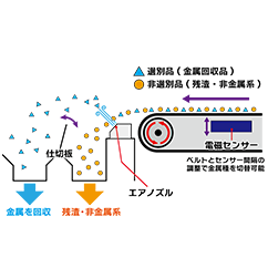 電磁式金属選別機
