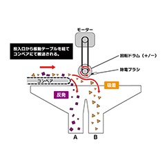 高電圧式静電選別機 SSP