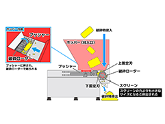 プッシャー式 一軸破砕機DS22