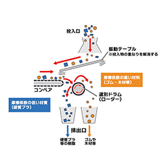 ラバー選別機 SRSシリーズ