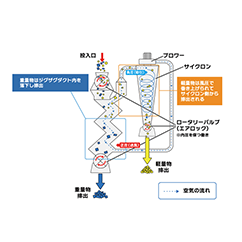 ジグザグ選別機 SAS